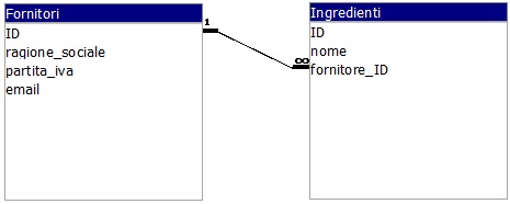 Diagramma ER 01 database gestionale pasticceria